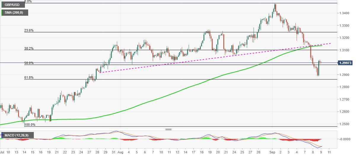 Phân tích tỷ giá GBP/USD: MACD “mời gọi” phe mua xung quanh 1.3000