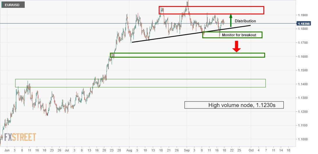 Chart of the Week: Phe bán EUR/USD nhăm nhe xuyên thủng vùng hỗ trợ mạnh