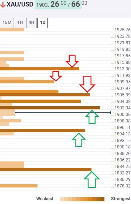 Phân tích giá Vàng với Confluence Detector: Các mức quan trọng của XAU/USD trước hạn chót đàm phán kích thích tài khóa Mỹ