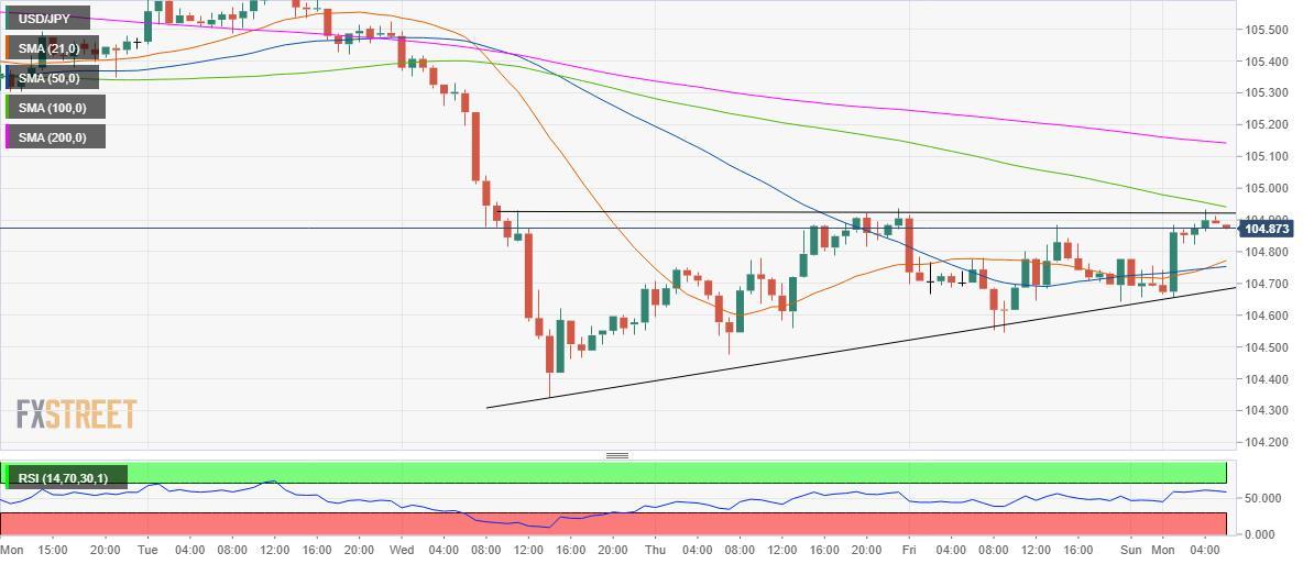 Phân tích tỷ giá USD/JPY: Mô hình tam giác sẽ bị phá vỡ theo hướng nào?