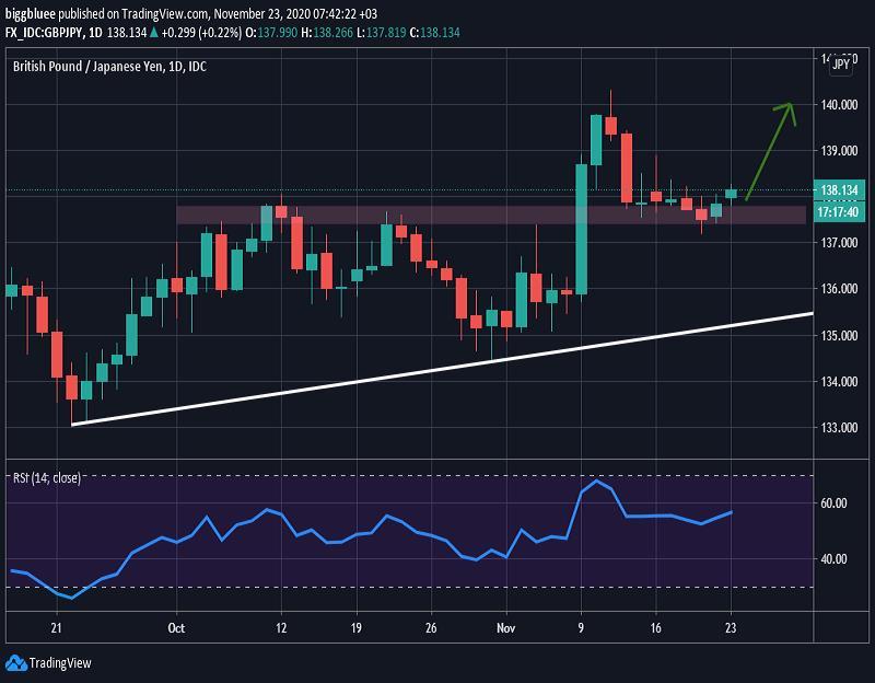 Hôm nay Trade gì: Thiết lập kỹ thuật ủng hộ Long GBP/JPY