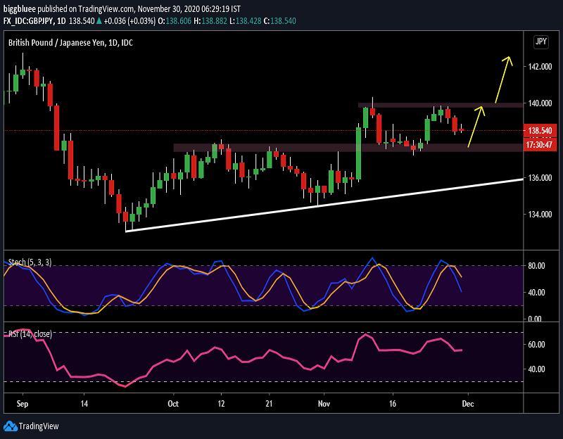 Hôm nay Trade gì: GBP/JPY tìm về vùng đáy của biên độ dao động hiện tại – Cơ hội “buy on dip”?