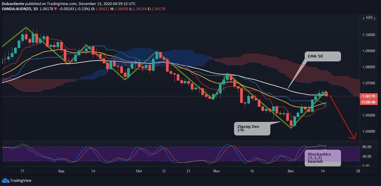 Hôm nay Trade gì: AUD/NZD – Chốt lời vị thế Long và canh Short!