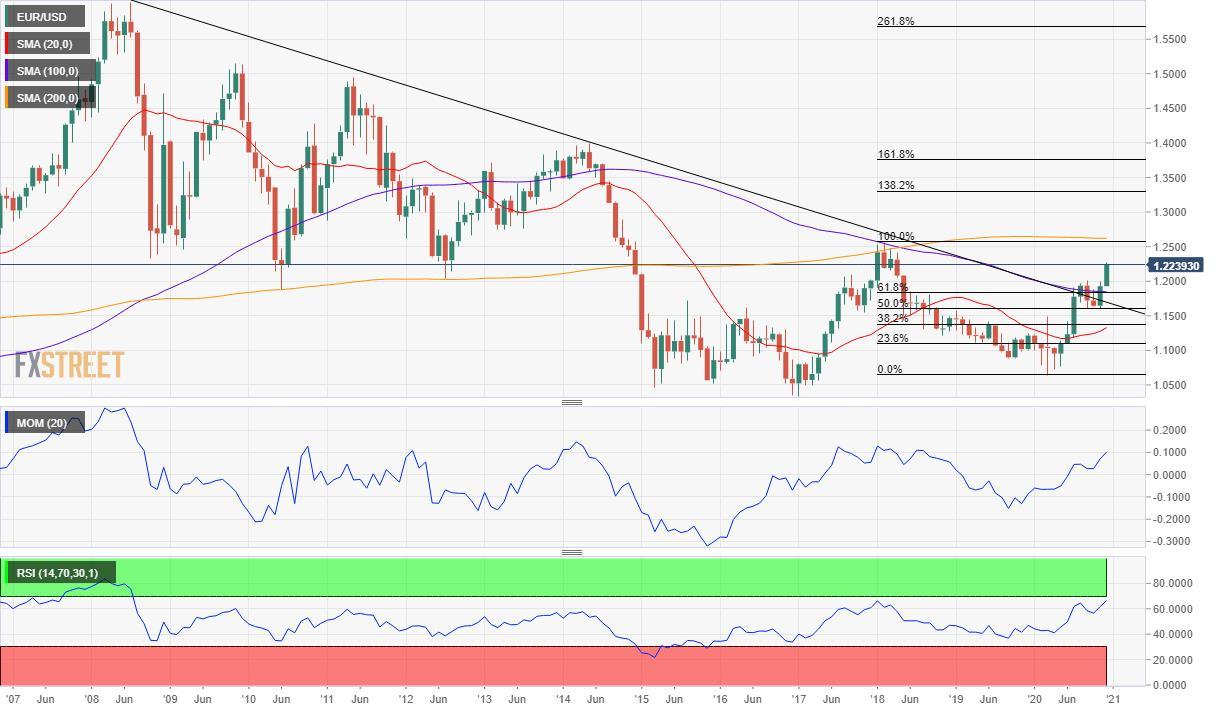 Dự báo giá EUR/USD năm 2021: Breakout cho tín hiệu “Bullish” dài hạn – Hướng về 1.2750