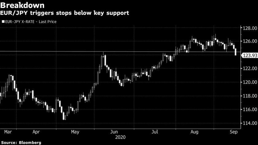 Cặp EUR/JPY đang dẫn dắt toàn bộ xu hướng của đồng Euro tối nay