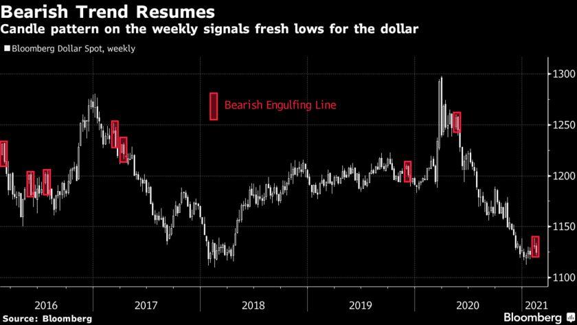 USD có thể tạo mô hình “Bearish Engulfing” trên đồ thị tuần và bắt đầu cho chu kỳ giảm dài?