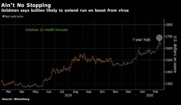 Ngân hàng Goldman nhận định giá vàng sẽ chạm mốc $1,800/oz!