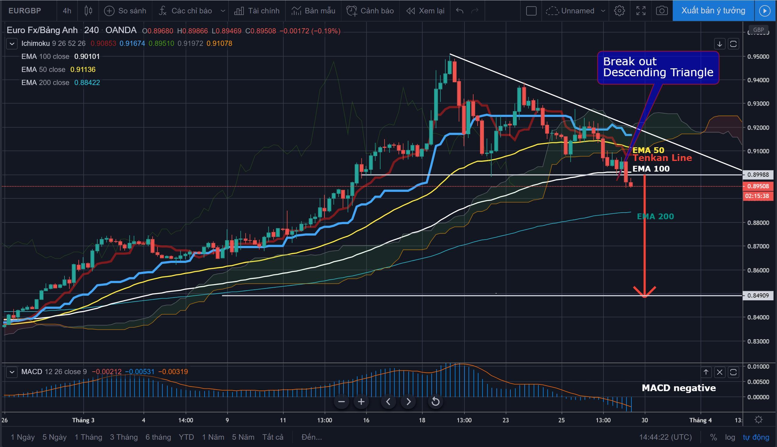 EUR/GBP H4: Phá vỡ Descending Triangle, xu hướng giảm xác nhận!