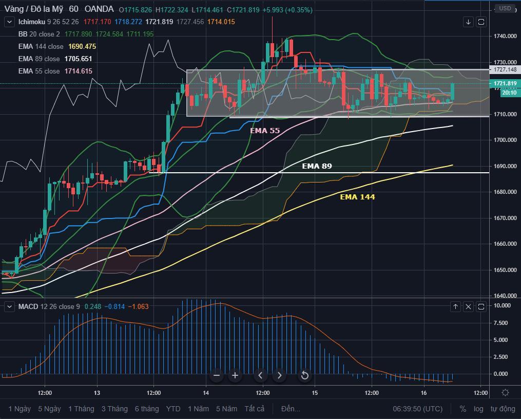 Gold Intraday: Chờ break out vùng tích luỹ 1709-1728 để hành động!