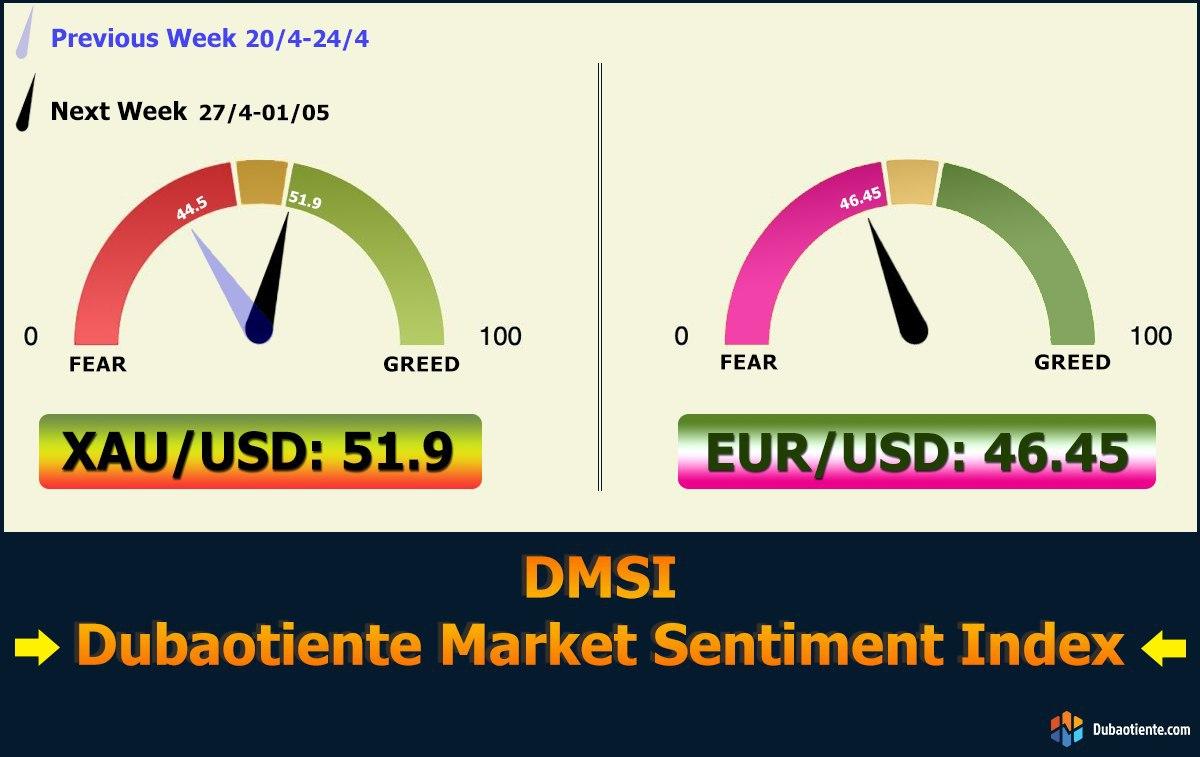 Công bố về chỉ số DMSI tuần 26/4-1/5 của XAU/USD và EUR/USD 