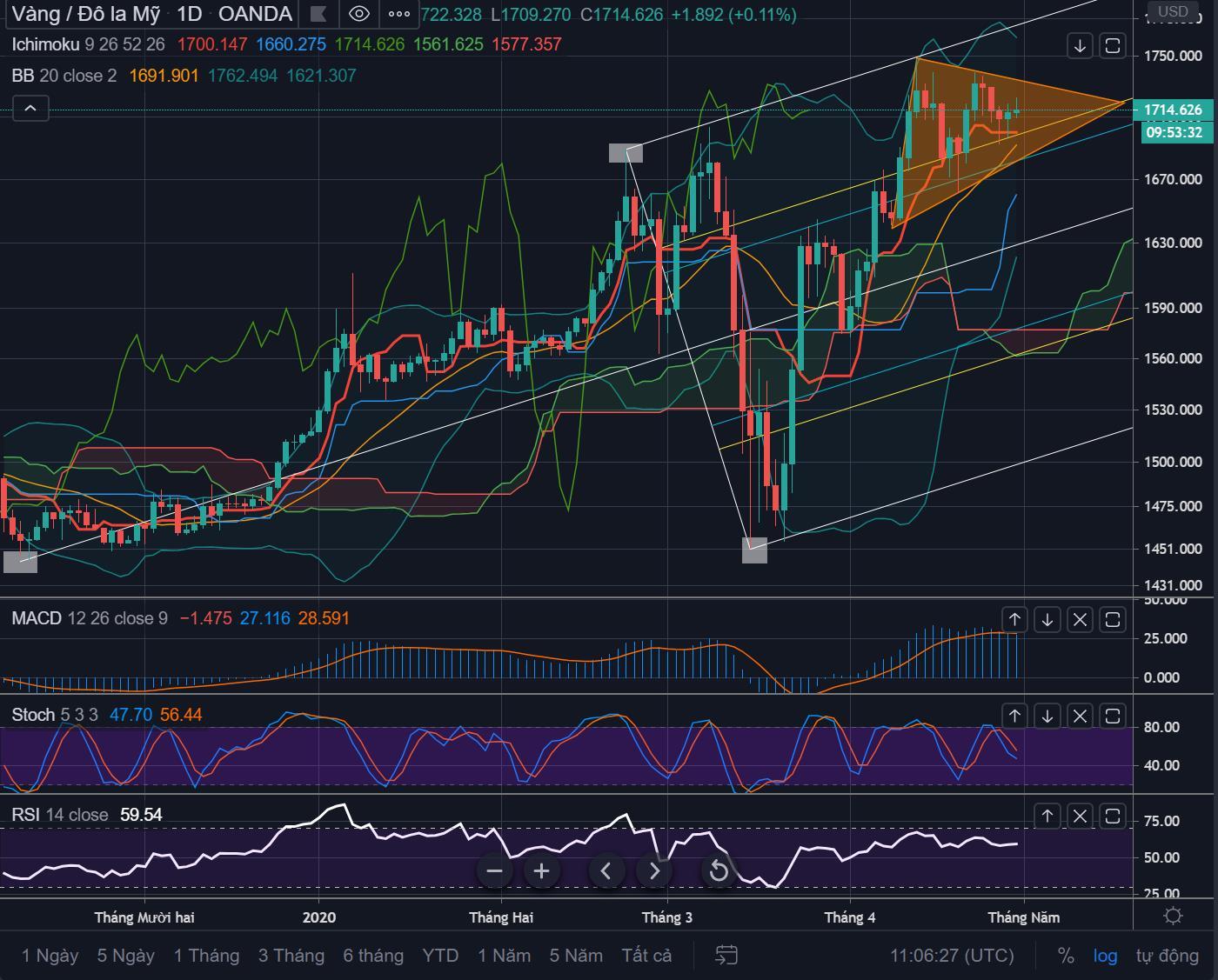 Gold Spot Daily Chart: Đang trong giai đoạn tích luỹ!