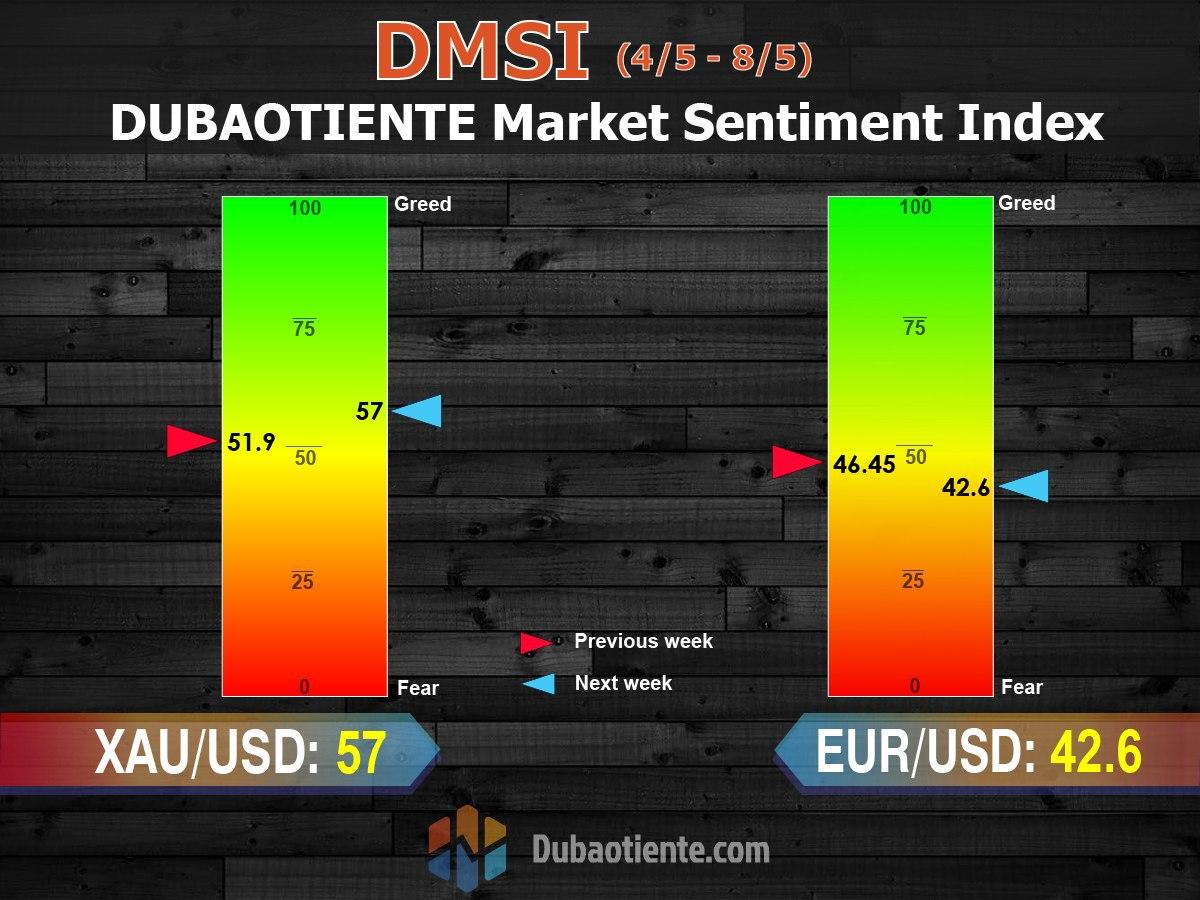 Chỉ số DMSI tuần tới phản ánh tâm lý của thị trường với XAU và EUR như thế nào? Chỉ số DMSI tuần tới phản ánh tâm lý của thị trường với XAU và EUR như thế nào?
