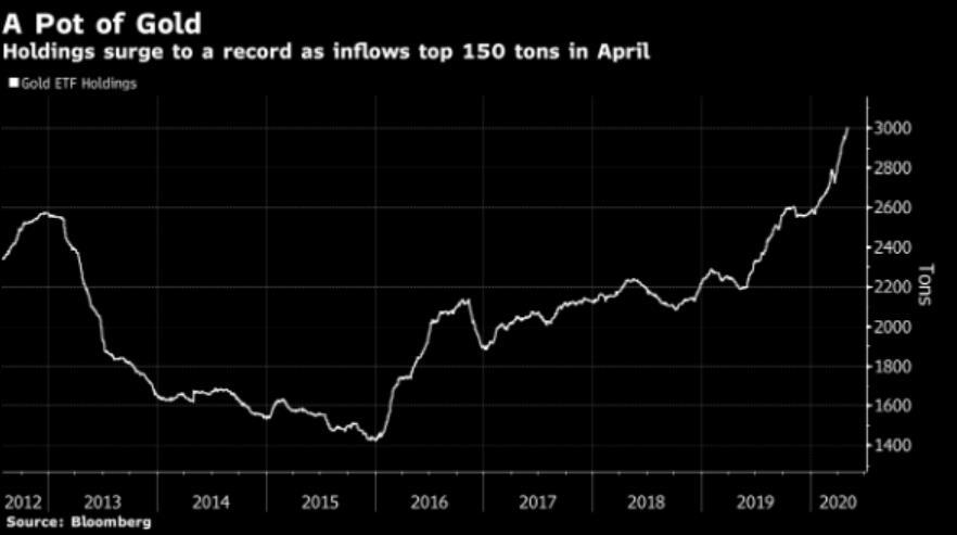 Nắm giữ vàng của các quỹ ETF vượt mốc 3000 tấn!