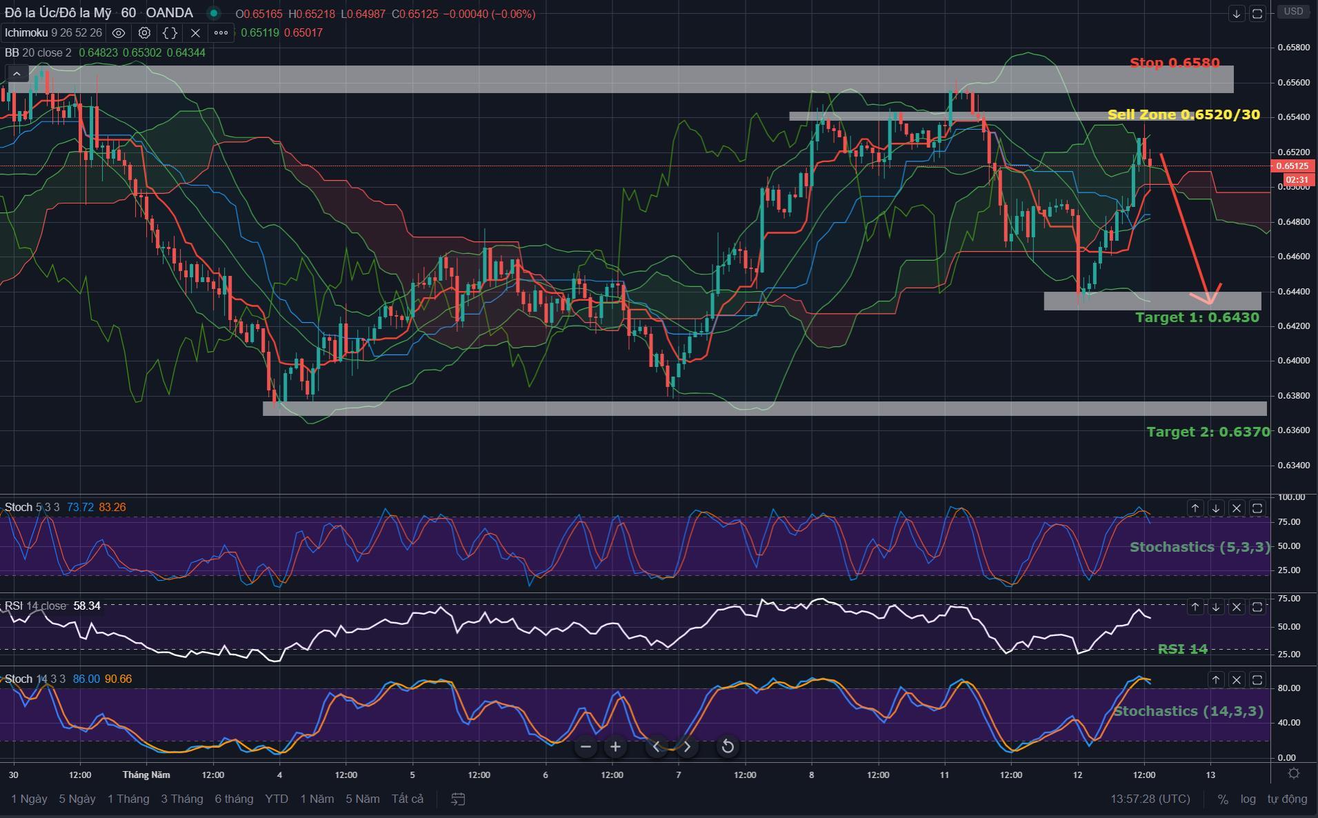 AUD/USD phiên NewYork: Sell on Rally!