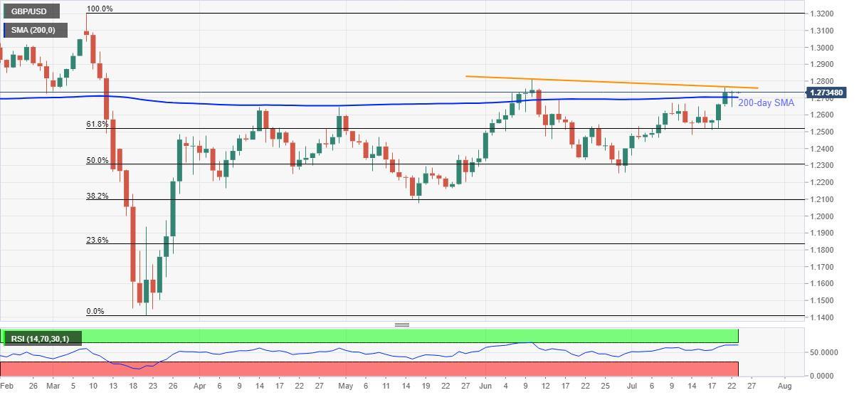 GBP/USD: Thách thức trong việc bứt phá qua đường trung bình 200 ngày (DMA 200)