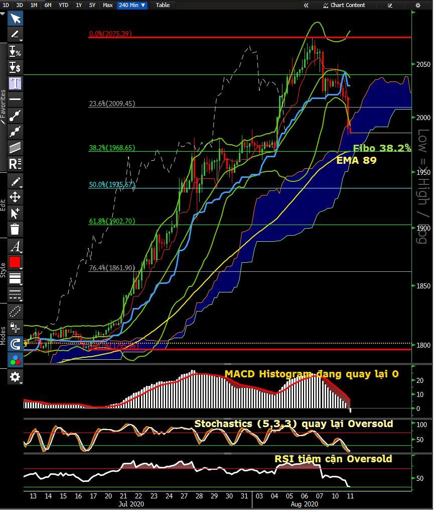 XAU/USD: Vàng đang chứng kiến hành động "Profit Taking", và có thể bước vào giai đoạn "Healthy Correction"!   