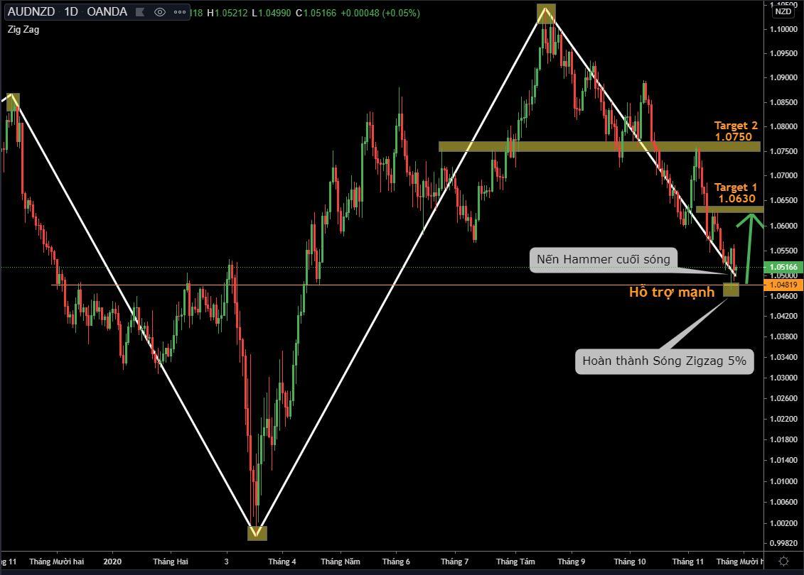 Hôm nay Trade gì: Go Long AUD/NZD tại vùng hỗ trợ mạnh, kỳ vọng Sóng Zig Zag đã hoàn thành