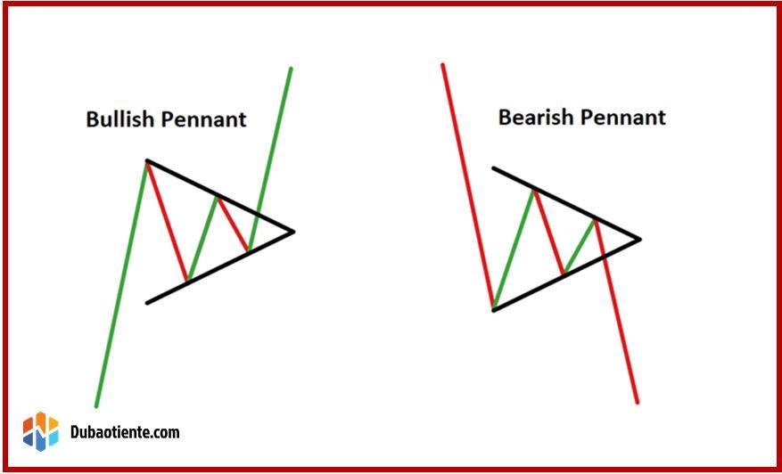 Kỹ thuật sử dụng mô hình Cờ đuôi nheo (Pennant)