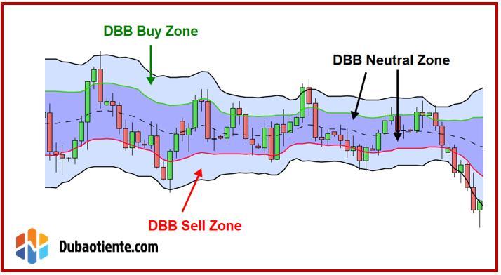 Bí kíp sử dụng Double Bollinger Bands