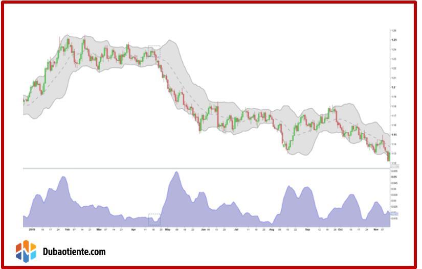 Hướng dẫn giao dịch Forex với Bollinger Bandwidth