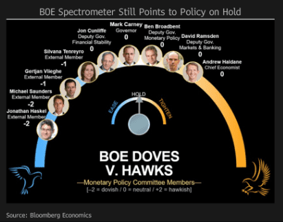 Quang phổ kế BOE: Hướng dẫn nhận biết “Bồ câu” và “Diều hâu” (Dovish vs Hawkish)