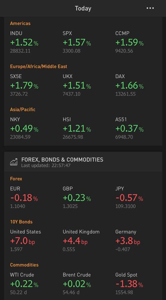 Risk on, chứng khoán Mỹ tăng mạnh hơn 1.5%