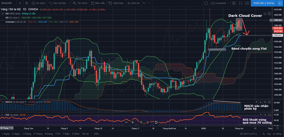 Góc nhìn kỹ thuật: Gold liệu có tạo mẫu hình "Dark Cloud Cover" đảo chiều giảm trên đồ thị ngày?