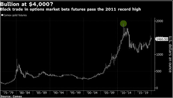 Một tay to tại phố Wall đã đặt cược 1.75 triệu USD vào việc vàng có thể tăng lên 4.000 USD/oz tới tháng 6/2021!