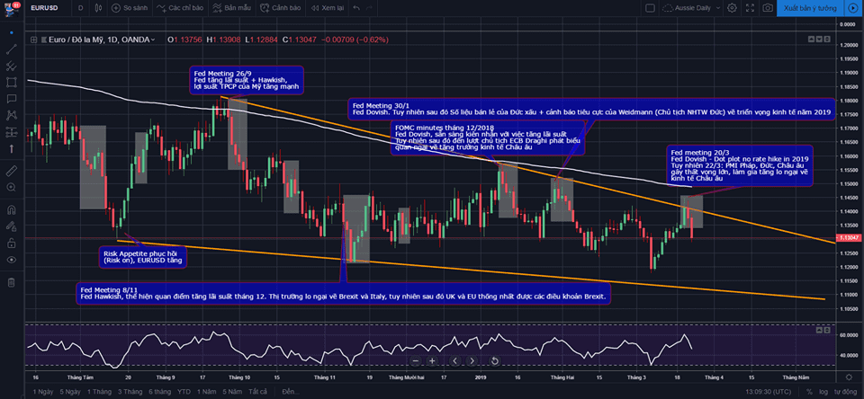 EURUSD: Kịch bản lặp lại, tăng sau FED và quay đầu giảm!