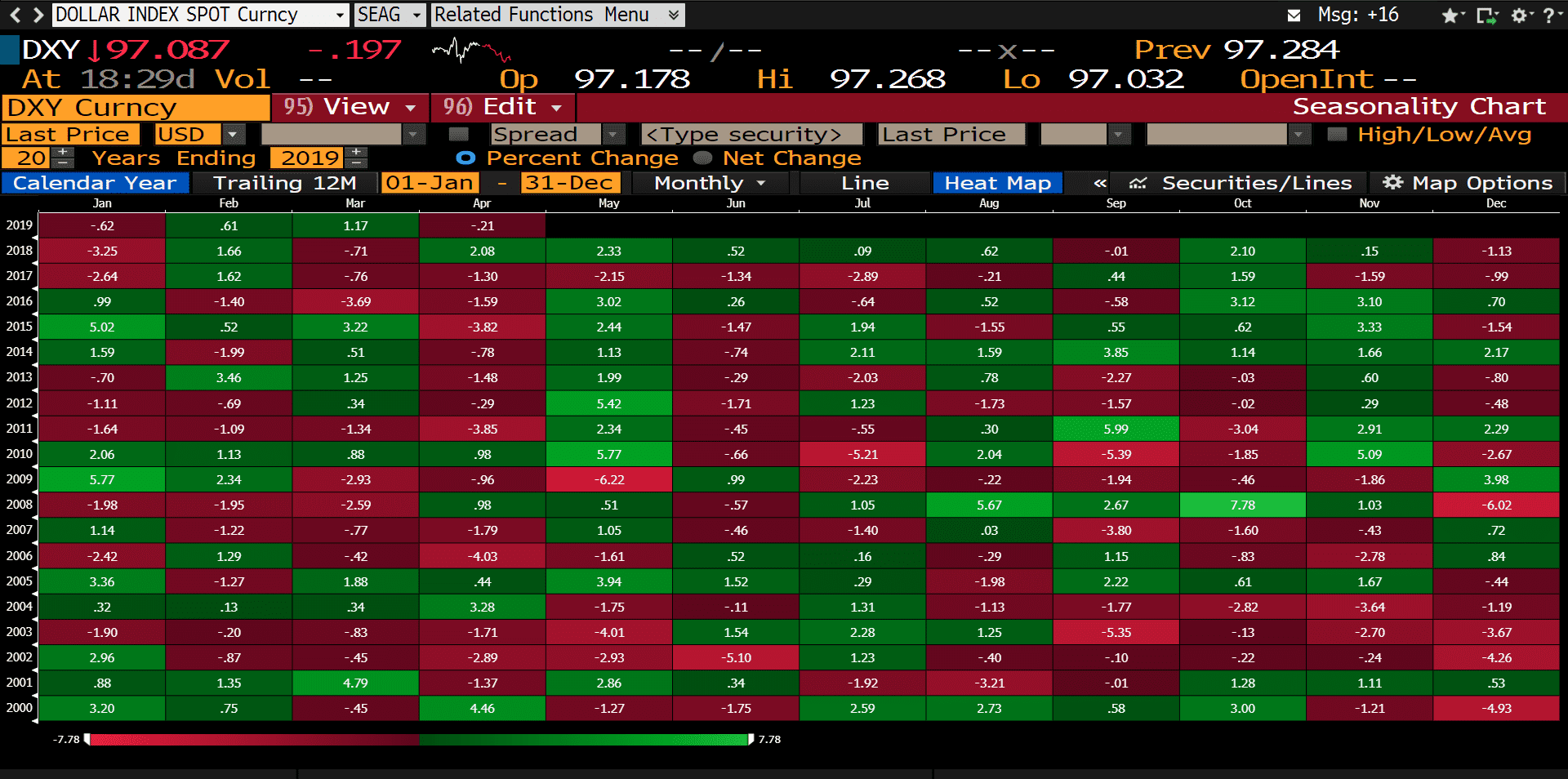 April Seasonality usually sees worst month of the Year for Dollar Index (DXY)!