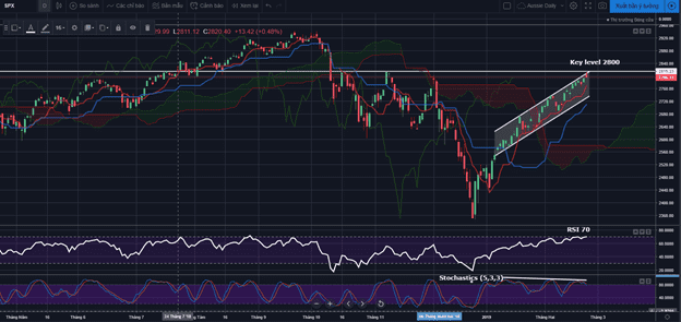 Liệu chứng khoán Mỹ có động lực để break-out và thiết lập chu kỳ tăng mới hay không?