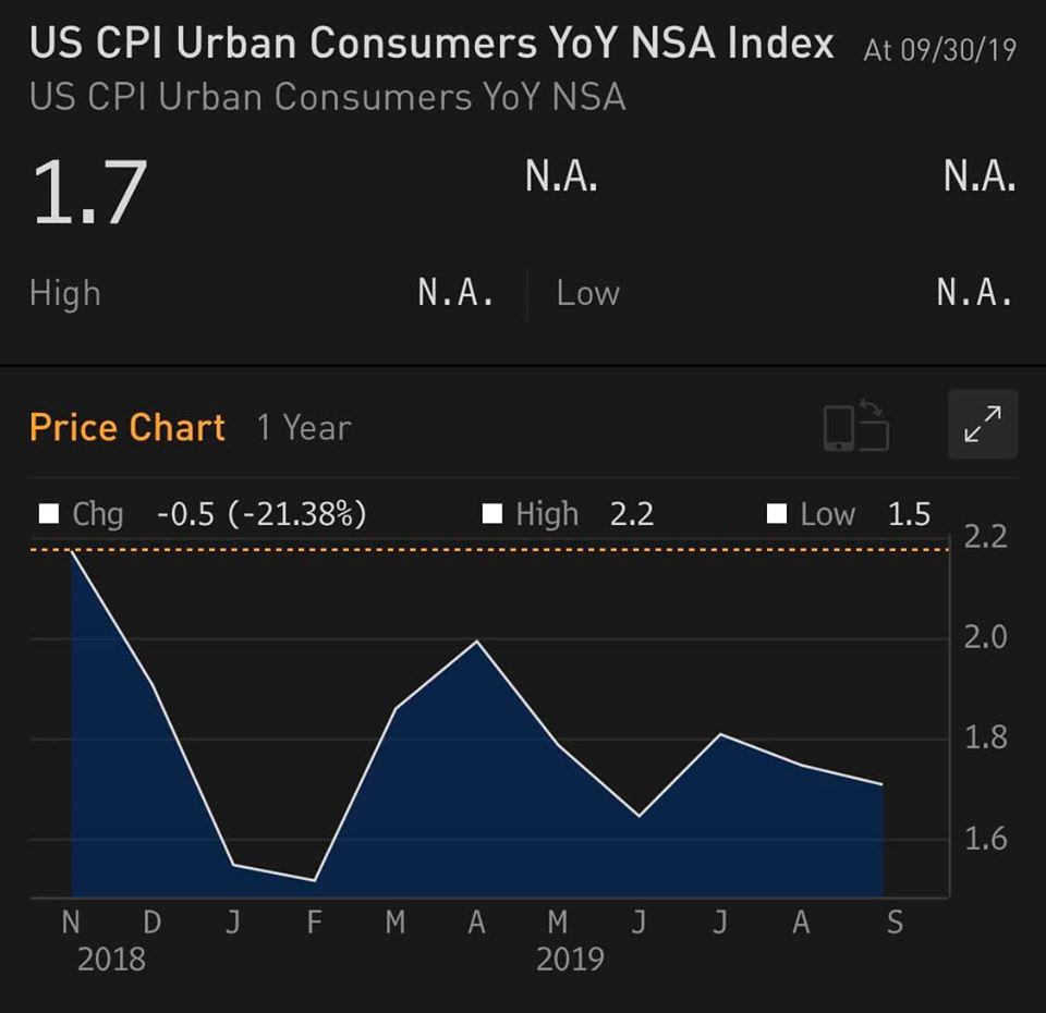 CPI tháng 10 dự báo tăng 0.3% m/m, 1.7% y/y, core CPI 2.4% y/y