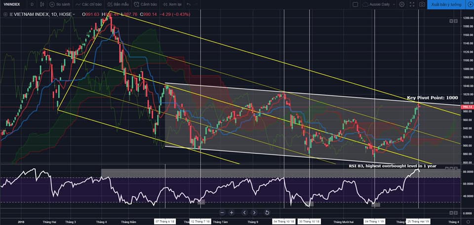 VN Index Daily Chart