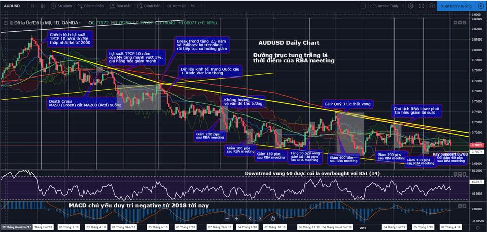 Price Action của AUDUSD (Aussie): Giá thường có cầu giảm 100-200 pips sau RBA meeting!