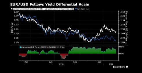 Góc nhìn về EURUSD theo quan điểm chuyên gia của Bloomberg