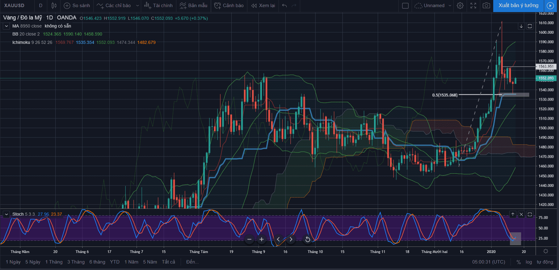 Gold Daily Chart Overview