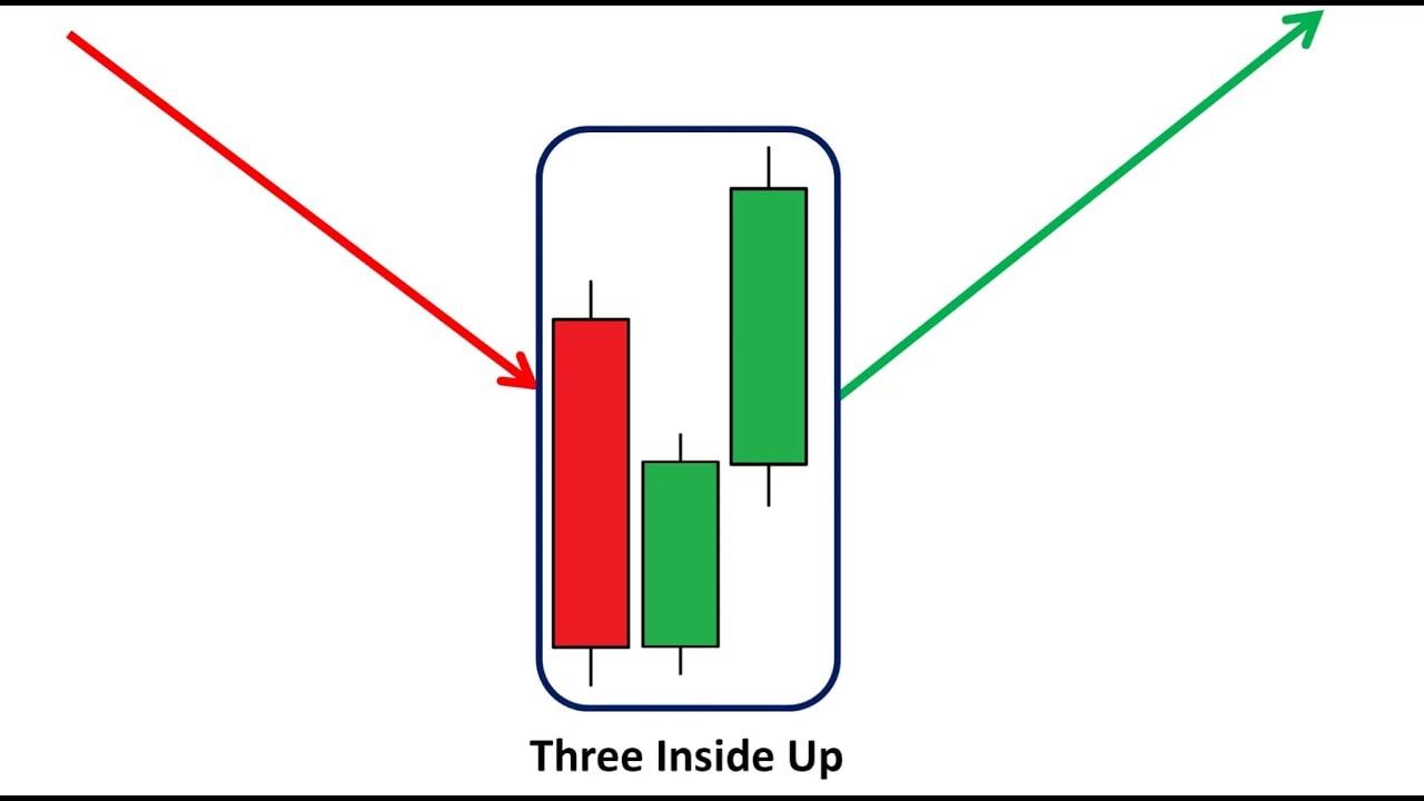 Hướng dẫn giao dịch với mô hình nến Three inside & outside up