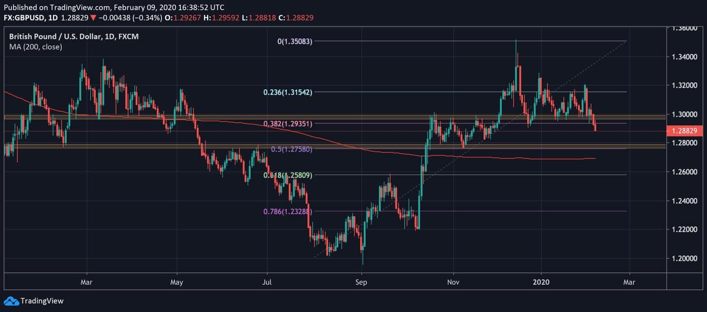 Quan điểm của DailyFX về GBP/USD: Thủng hỗ trợ mạnh, mục tiêu tiếp theo hướng về vùng 1.28. Quan điểm của DailyFX về GBP/USD: Thủng hỗ trợ mạnh, mục tiêu tiếp theo hướng về vùng 1.28.