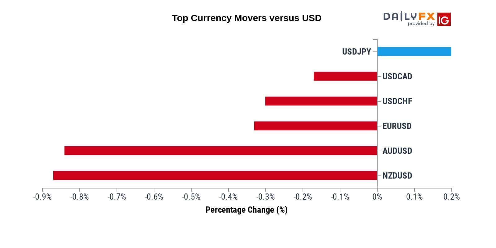 USD phá đỉnh, Dow Jones quay đầu giảm mạnh sau NFP