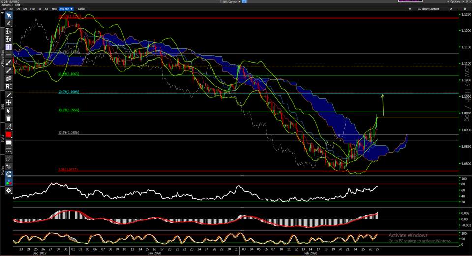 Tỷ giá EUR/USD có thể sẽ bật lên mạnh khi các vị thế Short kỷ lục của các quỹ đòn bẩy rơi vào tình trạng nguy hiểm!