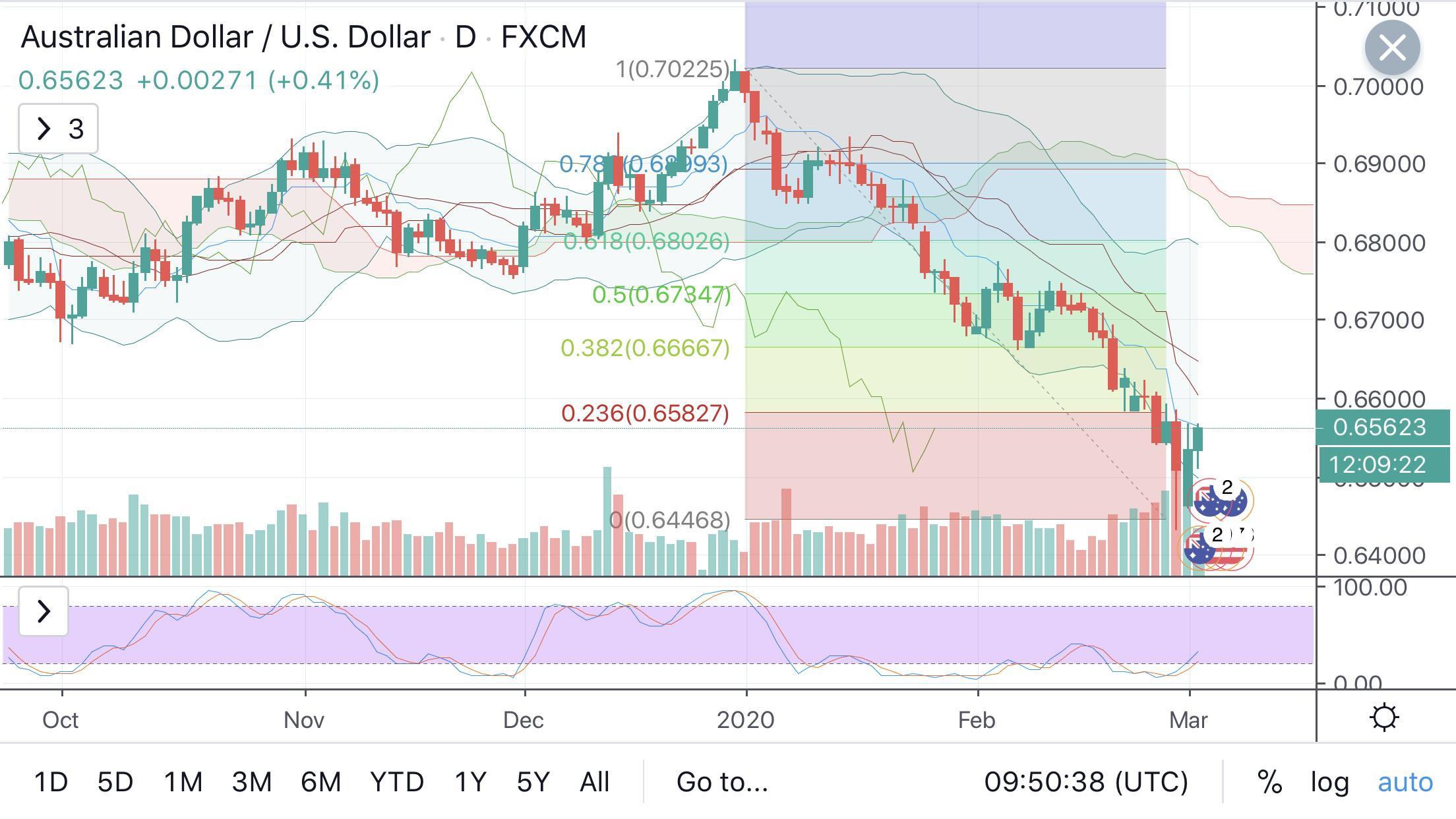 Chiến lược giao dịch AUD/USD