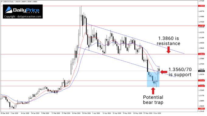 Phe mua USD/CAD cần phải phòng thủ được ngưỡng 1.3560