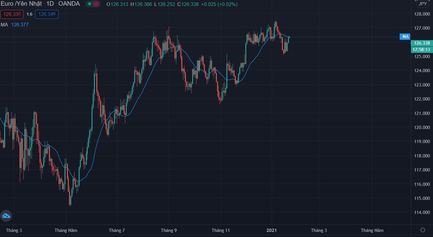 Head fake trên cặp EUR/JPY có thể nhấn chìm tài sản rủi ro tại châu Á