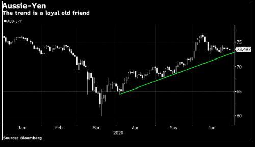 AUD/JPY có thể trụ vững trong thời gian tới bất chấp tâm lý rủi ro đang xấu đi trong ngắn hạn AUD/JPY có thể trụ vững trong thời gian tới bất chấp tâm lý rủi ro đang xấu đi trong ngắn hạn