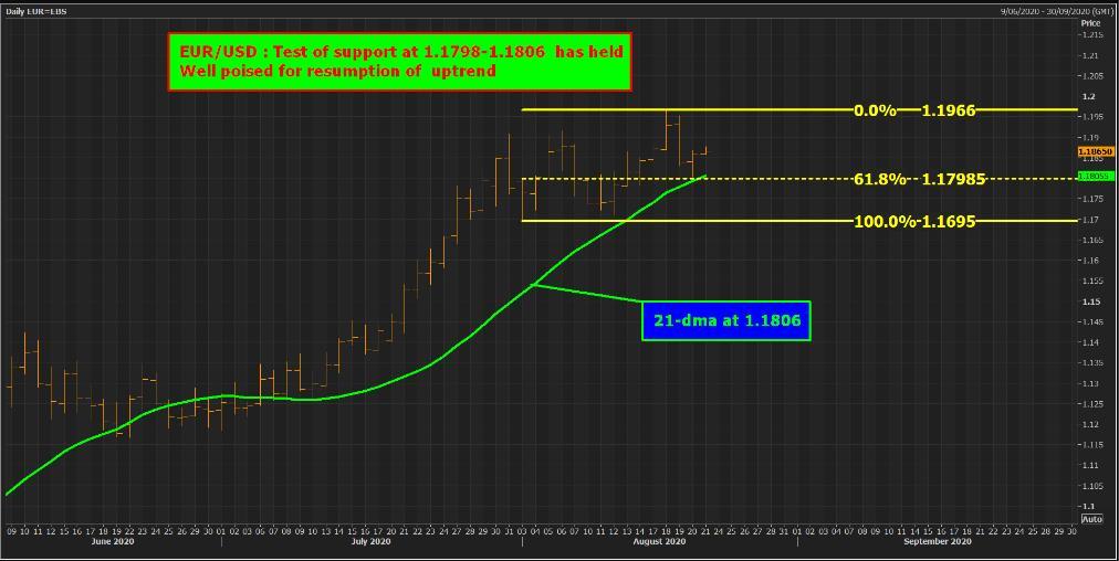 EUR/USD phục hồi trở lại, xu hướng tăng dài hạn tiếp diễn