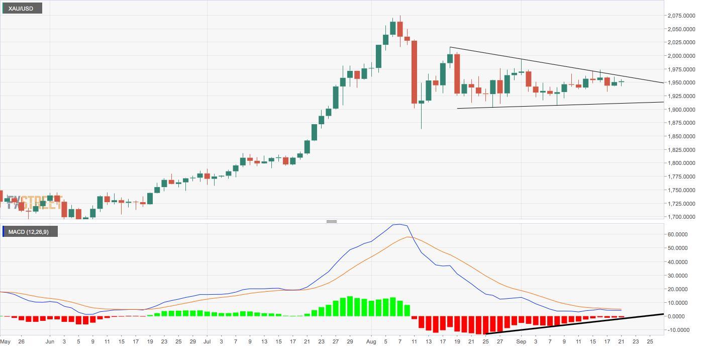 Phân tích kỹ thuật XAU/USD Daily Chart: Vàng chuẩn bị bứt phá sau nhiều tuần tích lũy?