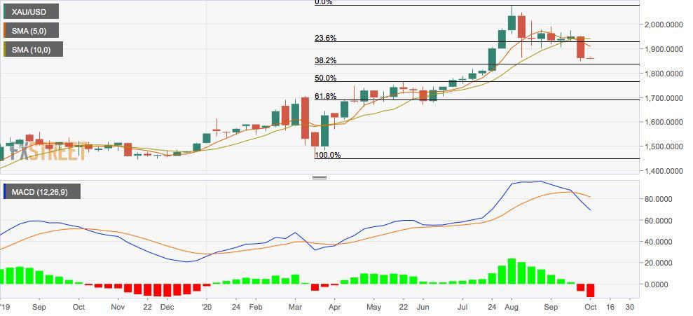 Vàng có thể sẽ giảm xuống vùng hỗ trợ quan trọng tại 1,835 USD/oz