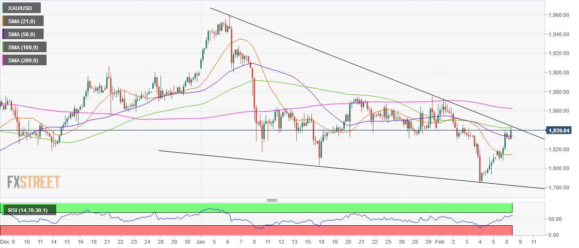 PTKT XAU/USD: Reflation trade quay trở lại ngoạn mục, cơ hội nào cho giá vàng?