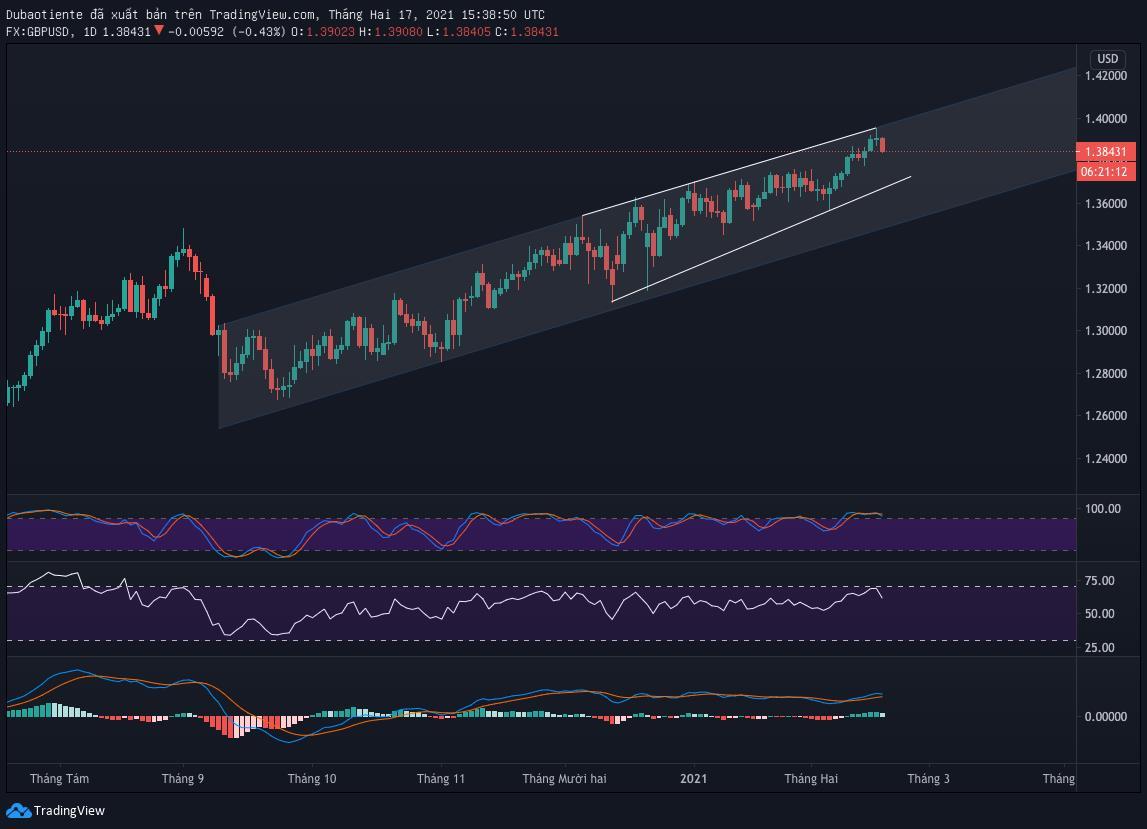 GBP/USD Daily Chart: Thời điểm đảo chiều giảm?