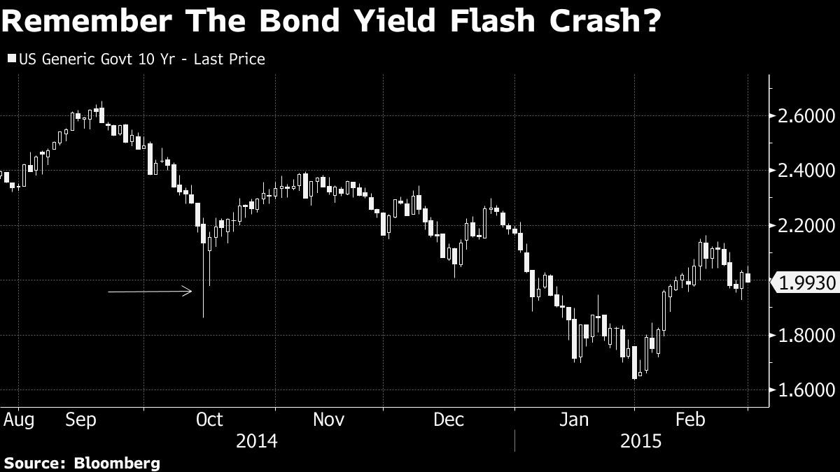 Sự điều chỉnh của lợi suất US10Y gợi nhớ đến cú "Flash crash" năm 2014